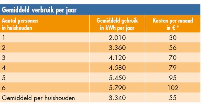 Wat Is Het Gemiddelde Stroomverbruik Abel Amp Co